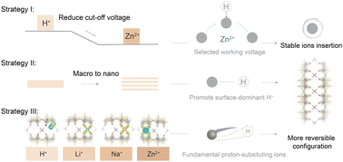 Graphical abstract: Capturing failure mechanisms toward the rational design of reversible vanadium oxide-based zinc batteries