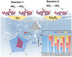 Graphical abstract: Fabrication of dual-sited Cu doped Co3O4 on nickel foam (Cu–Co3O4/NF) for segmentally efficient electrochemical nitrate reduction under low conductivity