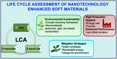Graphical abstract: Lifecycle analysis of nanotechnology-enhanced soft materials in the circular economy