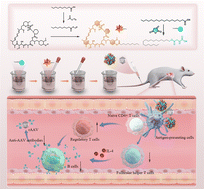 Graphical abstract: Nanotherapeutics-mediated tolerogenic induction for enabling adeno-associated virus vector gene therapy re-administration by overcoming anti-drug antibodies
