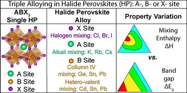 Graphical abstract: Alloying multiple halide perovskites on the same sublattice in search of stability and target band gaps