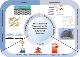 Graphical abstract: Molecular tailoring of electrolyte solvents for high-performance lithium–metal batteries beyond temperature and voltage boundaries