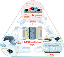 Graphical abstract: Nanostructured self-humidifying membrane electrode assemblies: toward efficient water management in air-cooled proton exchange membrane fuel cells