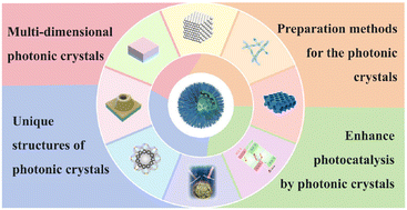 Graphical abstract: Advancing photocatalysis through efficient fabrication of morphology-engineered photonic crystals