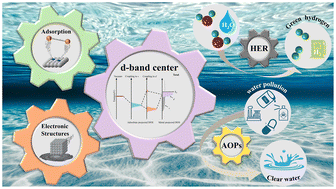 Graphical abstract: Modulation strategies of d-band center for HER and AOPs applications: a comprehensive review