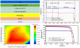Graphical abstract: Boosting the efficiency of lead-free MASnI3 perovskite solar cells through a bilayer CIGS structure approximating a gradient bandgap distribution