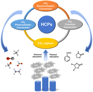 Graphical abstract: Hypercrosslinked polymers (HCPs) for CO2 capture and catalytic conversion: synthesis, functionalization, and applications
