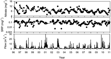 Graphical abstract: Recent trends in water quality in an agricultural catchment in Eastern Scotland: elucidating the roles of hydrology and land use