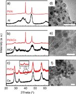 Graphical abstract: A transient in situ infrared spectroscopy study on methane oxidation over supported Pt catalysts