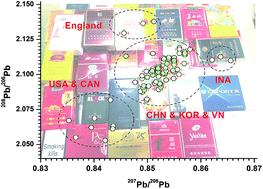 Graphical abstract: Classification of the geographic origin of cigarettes according to Pb isotope ratios by inductively coupled plasma dynamic reaction cell mass spectrometry