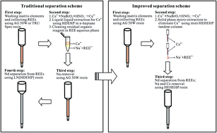 Graphical abstract: Ce–Nd separation by solid-phase micro-extraction and its application to high-precision 142Nd/144Nd measurements using TIMS in geological materials