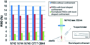 Graphical abstract: Application of spatial confinement for gas analysis using laser-induced breakdown spectroscopy to improve signal stability