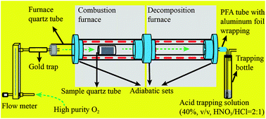 Graphical abstract: An improved dual-stage protocol to pre-concentrate mercury from airborne particles for precise isotopic measurement