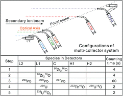 Graphical abstract: Towards higher precision SIMS U–Pb zircon geochronology via dynamic multi-collector analysis