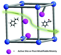 Graphical abstract: Rational construction of metal–organic frameworks for heterogeneous catalysis