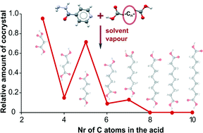 Graphical abstract: Isoniazid cocrystallisation with dicarboxylic acids: vapochemical, mechanochemical and thermal methods