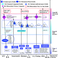 Graphical abstract: Recent advances of pore system construction in zeolite-catalyzed chemical industry processes