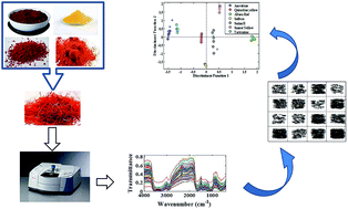 Graphical abstract: Detection and quantification of food colorant adulteration in saffron sample using chemometric analysis of FT-IR spectra