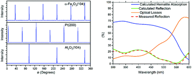 Graphical abstract: Heteroepitaxial hematite photoanodes as a model system for solar water splitting