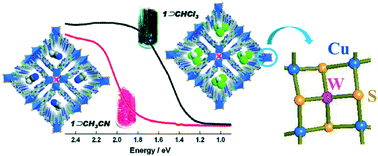 Graphical abstract: Structures and applications of metal–organic frameworks featuring metal clusters