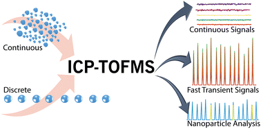 Graphical abstract: Characterization of a new ICP-TOFMS instrument with continuous and discrete introduction of solutions