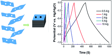 Graphical abstract: A new strategy to prepare N-doped holey graphene for high-volumetric supercapacitors