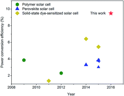 Graphical abstract: An all-solid-state fiber-type solar cell achieving 9.49% efficiency
