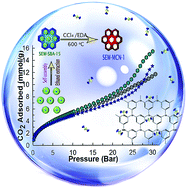 Graphical abstract: Energy efficient synthesis of highly ordered mesoporous carbon nitrides with uniform rods and their superior CO2 adsorption capacity