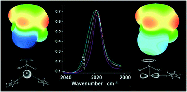 Graphical abstract: Organometallic halogen bond acceptors: directionality, hybrid cocrystal precipitation, and blueshifted CO ligand vibrational band