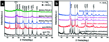 Graphical abstract: Lead-free organic–inorganic hybrid perovskite heterojunction composites for photocatalytic applications