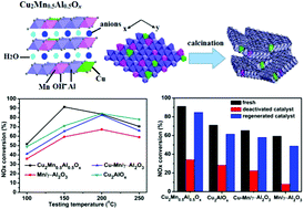 Graphical abstract: The synthesis of CuyMnzAl1−zOx mixed oxide as a low-temperature NH3-SCR catalyst with enhanced catalytic performance