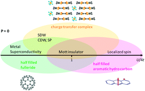 Graphical abstract: Carrier-doped aromatic hydrocarbons: a new platform in condensed matter chemistry and physics