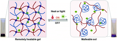 Graphical abstract: Transiently malleable multi-healable hydrogel nanocomposites based on responsive boronic acid copolymers
