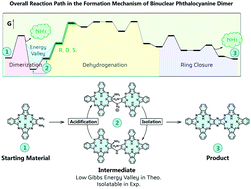 Graphical abstract: Combinatorial experimental and DFT theoretical investigation over the formation mechanism of a binuclear phthalocyanine dimer