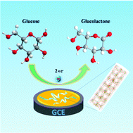 Graphical abstract: Facile synthesis of ultrathin Ni-MOF nanobelts for high-efficiency determination of glucose in human serum