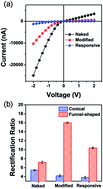 Graphical abstract: A Pb2+ ionic gate with enhanced stability and improved sensitivity based on a 4′-aminobenzo-18-crown-6 modified funnel-shaped nanochannel