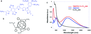 Graphical abstract: Solution-processed broadband polymer photodetectors with a spectral response of up to 2.5 μm by a low bandgap donor–acceptor conjugated copolymer