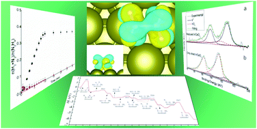 Graphical abstract: Mechanistic study of hydrazine decomposition on Ir(111)