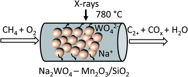 Graphical abstract: Effect of thermal treatment on the stability of Na–Mn–W/SiO2 catalyst for the oxidative coupling of methane