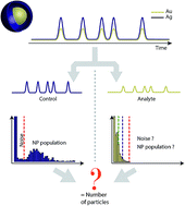 Graphical abstract: Performance of sp-ICP-TOFMS with signal distributions fitted to a compound Poisson model