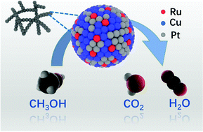 Graphical abstract: Ternary PtRuCu aerogels for enhanced methanol electrooxidation