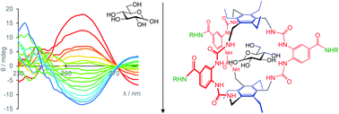 Graphical abstract: Selective glucose sensing in complex media using a biomimetic receptor