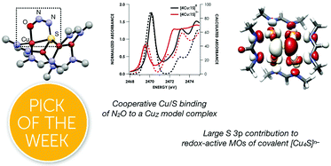 Graphical abstract: Probing the electronic and mechanistic roles of the μ4-sulfur atom in a synthetic CuZ model system