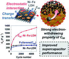 Graphical abstract: Fullerene as an efficient hybridization matrix for exploring high-performance layered-double-hydroxide-based electrodes