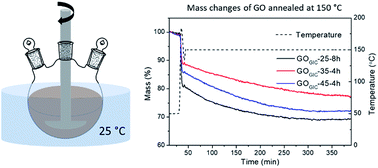 Graphical abstract: Room temperature production of graphene oxide with thermally labile oxygen functional groups for improved lithium ion battery fabrication and performance