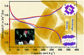 Graphical abstract: Cryptomelane K1.33Mn8O16 as a cathode for rechargeable aqueous zinc-ion batteries