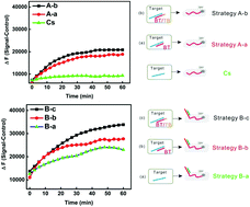 Graphical abstract: Toehold-regulated competitive assembly to accelerate the kinetics of graphene oxide-based biosensors