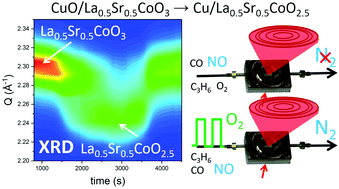 Graphical abstract: CuO/La0.5Sr0.5CoO3: precursor of efficient NO reduction catalyst studied by operando high energy X-ray diffraction under three-way catalytic conditions