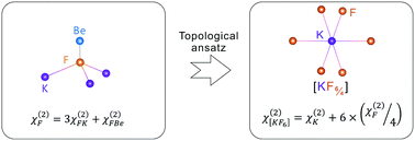 Graphical abstract: The partition principles for atomic-scale structures and their physical properties: application to the nonlinear optical crystal material KBe2BO3F2