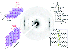 Graphical abstract: Insights into the structural complexity of semi-crystalline polymer semiconductors: electron diffraction contributions